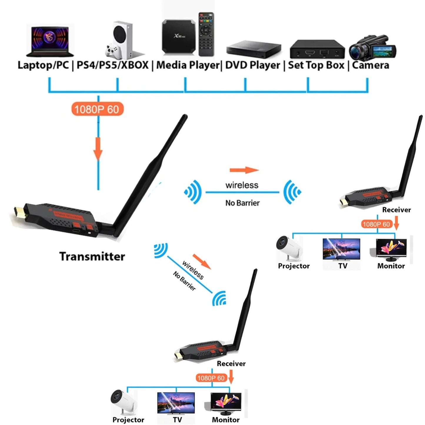 Extensor HDMI inalámbrico 100M Q1TX-Q2RX 1080p 2 receptores 5.8GHz 