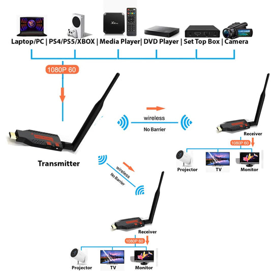 Extensor HDMI inalámbrico 100M Q1TX-Q2RX 1080p 2 receptores 5.8GHz 