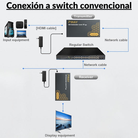 Extensor HDMI sobre IP DT273P interfaces transmisión 1 a 1 CAT6