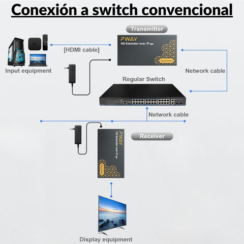 Extensor HDMI sobre IP DT273P interfaces transmisión 1 a 1 CAT6