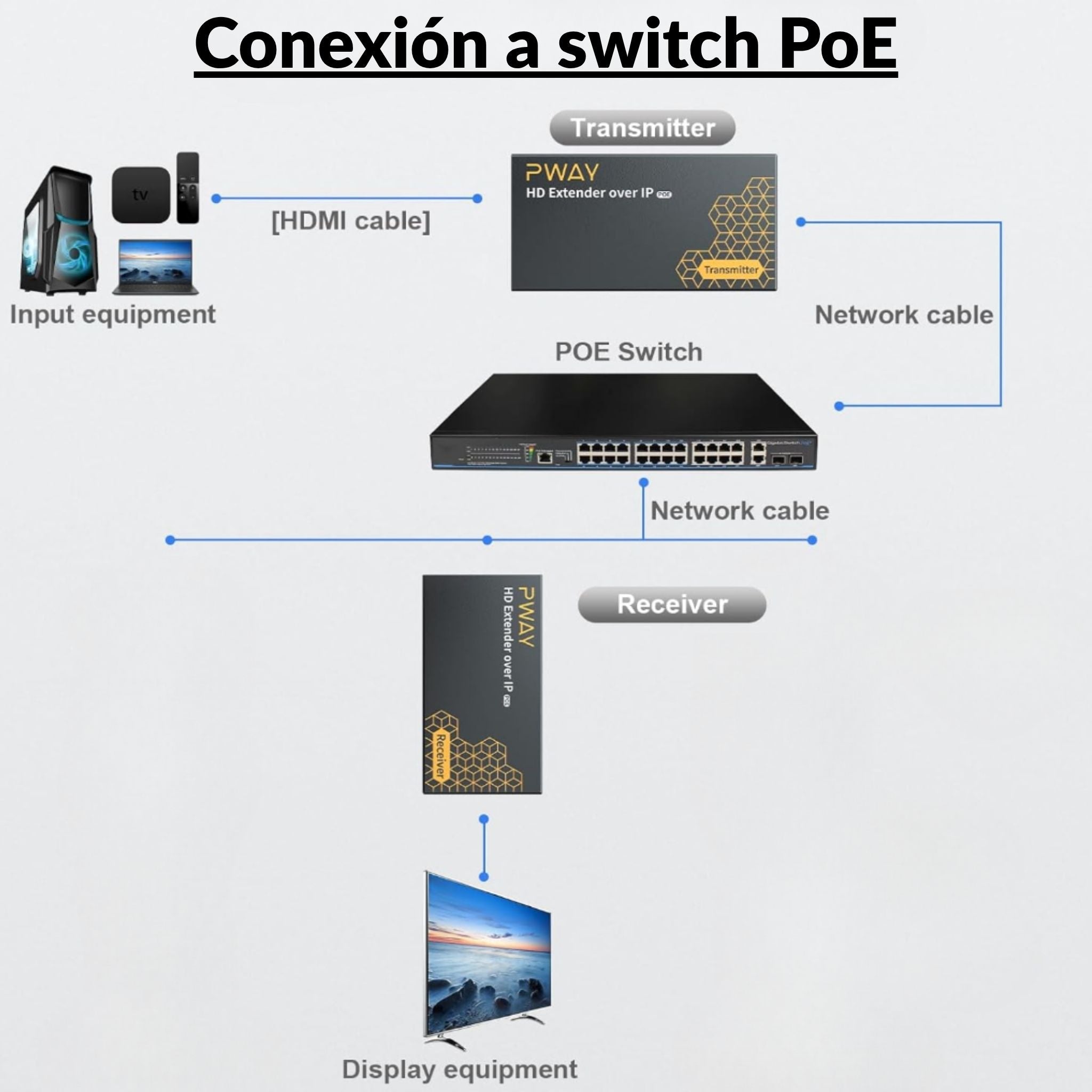 Extensor HDMI sobre cable de red ethernet