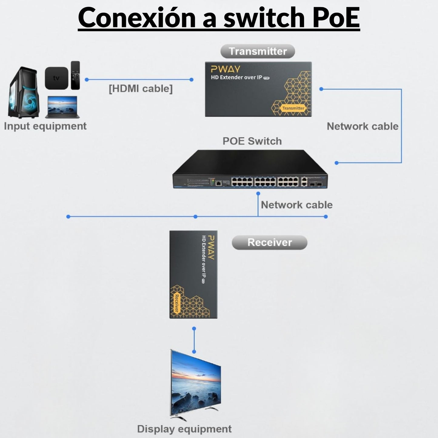 Extensor HDMI sobre cable de red ethernet